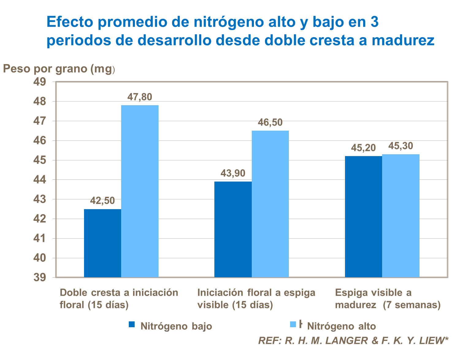 27 Efecto promedio de nitrógeno alto y bajo en 3 periodos de desarrollo desde doble cresta a madurez