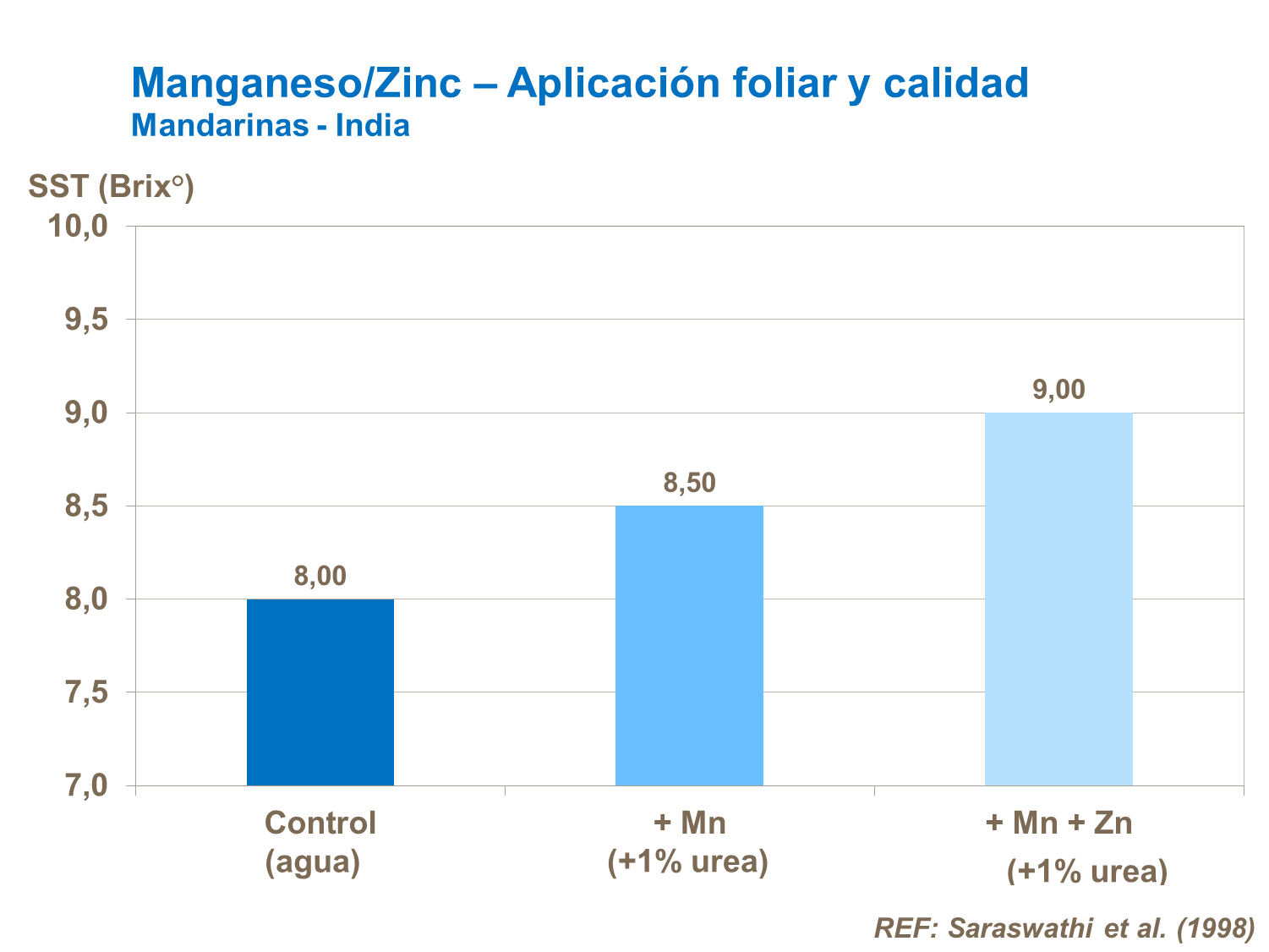 Manganeso/Zinc – Pulverizaciones y calidad