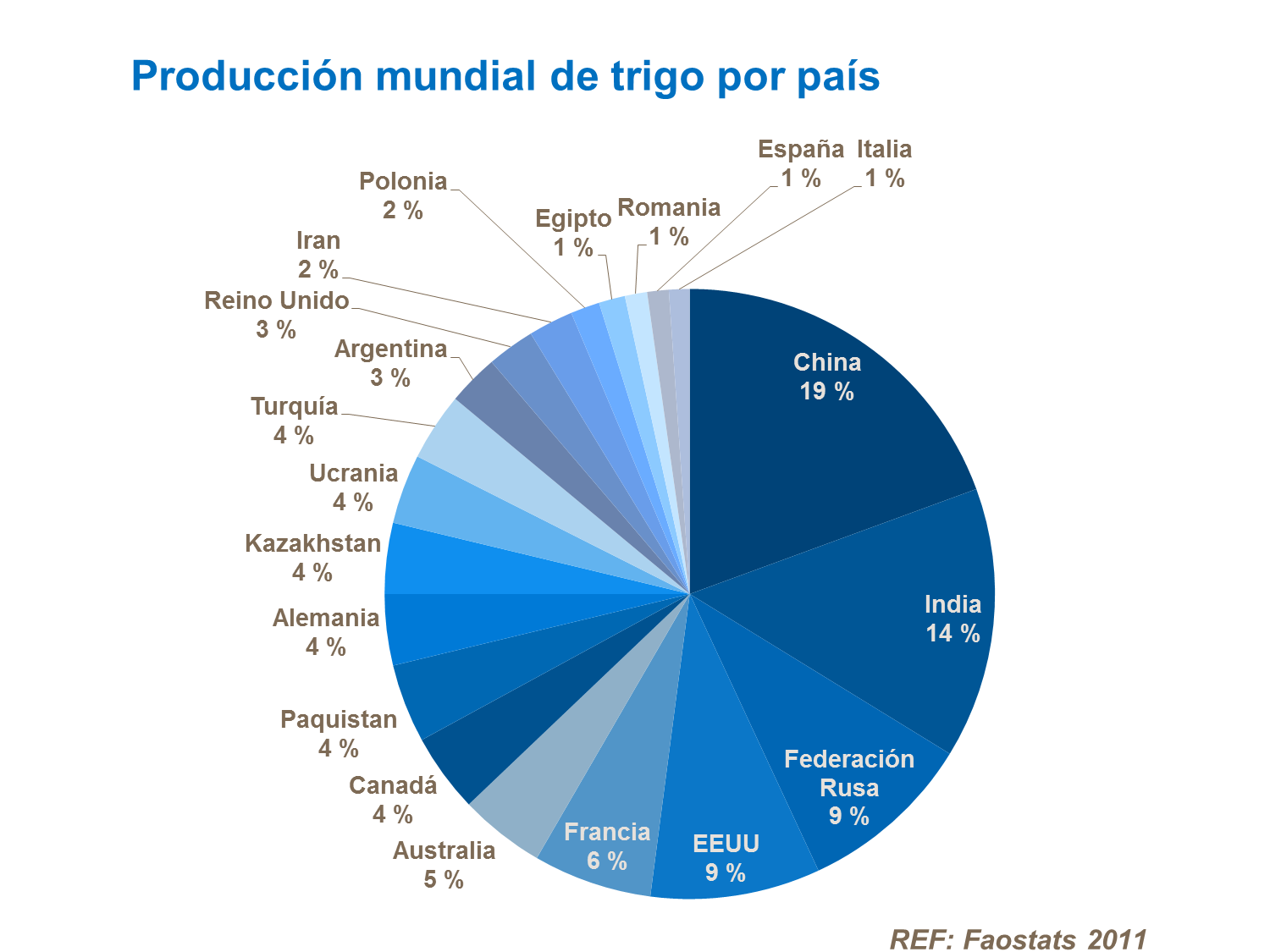 Producción mundial de trigo por país