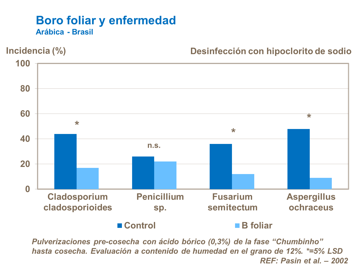 Boro foliar y enfermedades