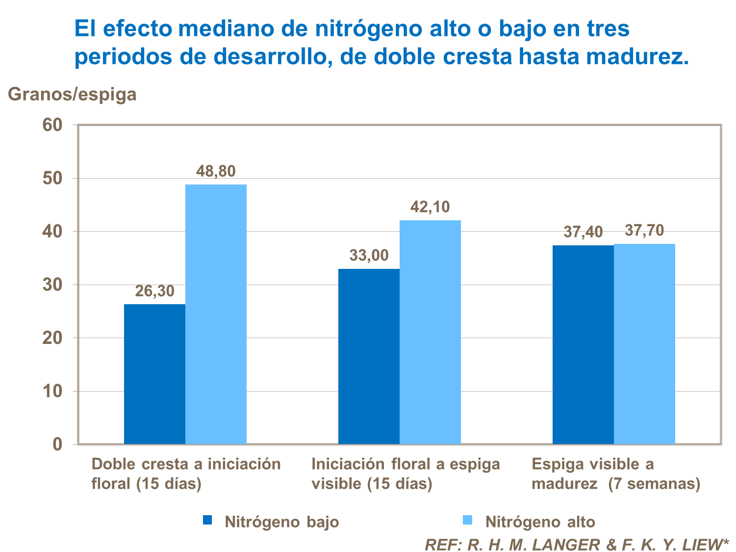 El efecto mediano de nitrógeno alto o bajo en tres periodos de desarrollo, de doble cresta hasta madurez.