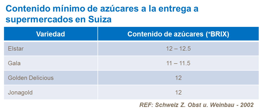 Contenido mínimo de azúcares
