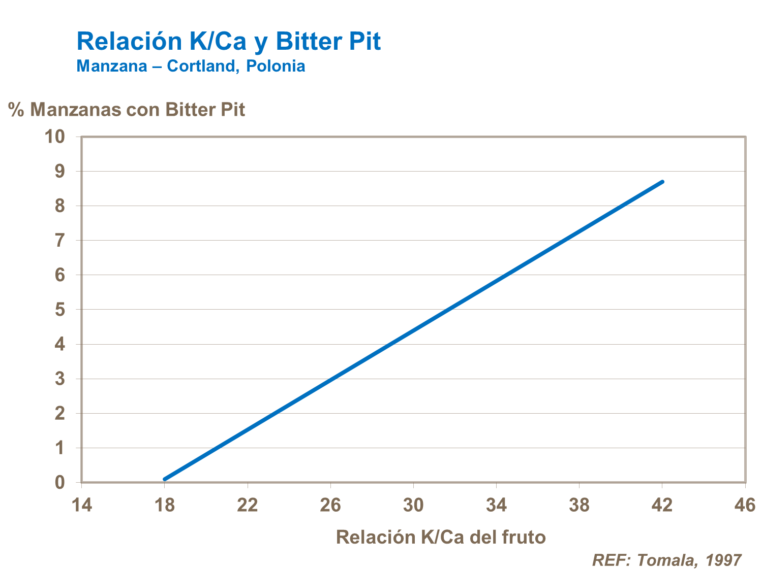 Relación K y Ca y Bitter pit