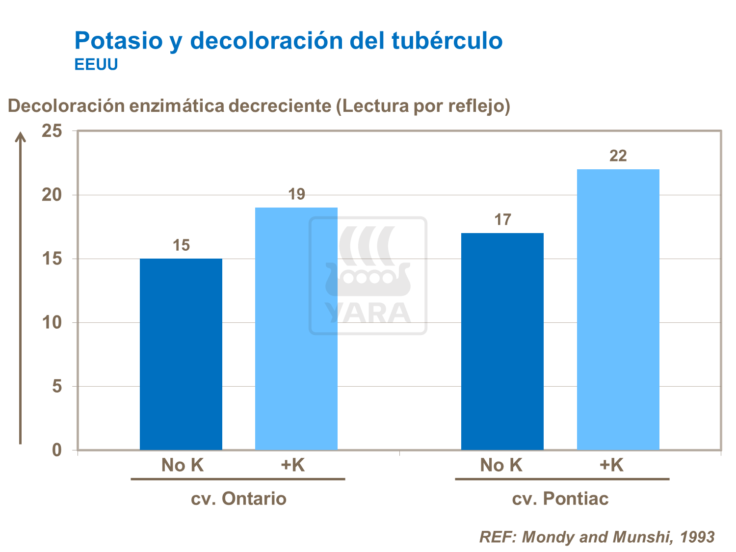 Potasio