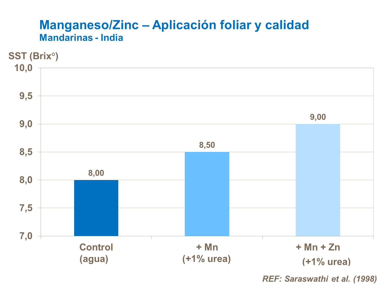 Aplicaciones foliares con Mn/Zn 