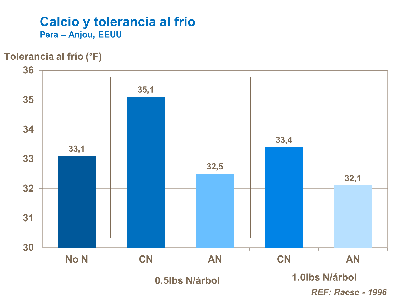 Calcio y tolerancia al frio